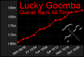 Total Graph of Lucky Goomba