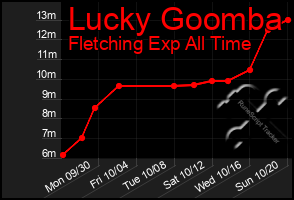 Total Graph of Lucky Goomba