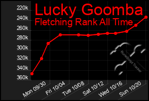 Total Graph of Lucky Goomba