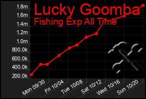 Total Graph of Lucky Goomba