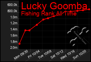 Total Graph of Lucky Goomba