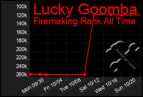 Total Graph of Lucky Goomba