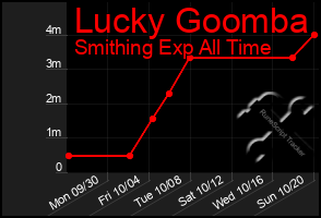 Total Graph of Lucky Goomba