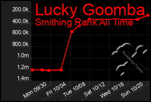 Total Graph of Lucky Goomba