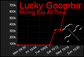 Total Graph of Lucky Goomba