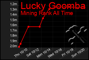 Total Graph of Lucky Goomba