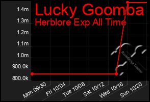 Total Graph of Lucky Goomba