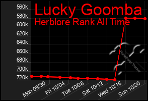 Total Graph of Lucky Goomba