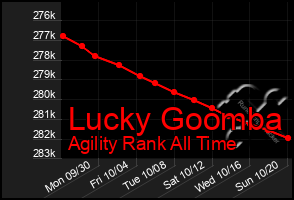 Total Graph of Lucky Goomba