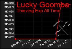 Total Graph of Lucky Goomba