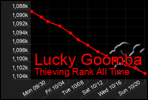 Total Graph of Lucky Goomba