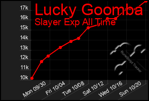 Total Graph of Lucky Goomba