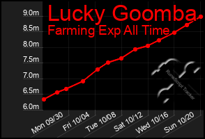 Total Graph of Lucky Goomba