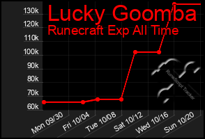 Total Graph of Lucky Goomba