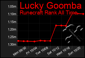 Total Graph of Lucky Goomba