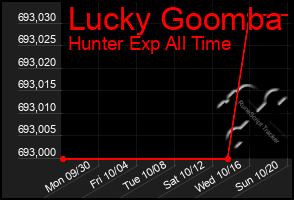 Total Graph of Lucky Goomba