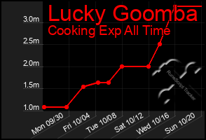 Total Graph of Lucky Goomba