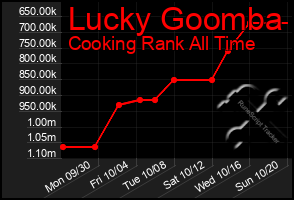 Total Graph of Lucky Goomba