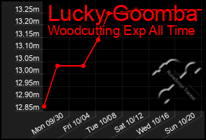 Total Graph of Lucky Goomba