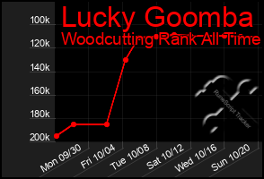 Total Graph of Lucky Goomba