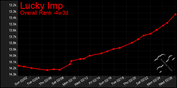 Last 31 Days Graph of Lucky Imp