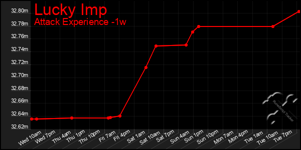 Last 7 Days Graph of Lucky Imp