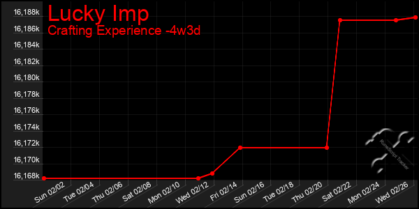 Last 31 Days Graph of Lucky Imp