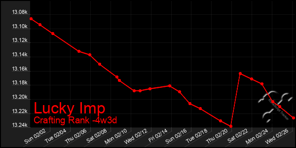 Last 31 Days Graph of Lucky Imp