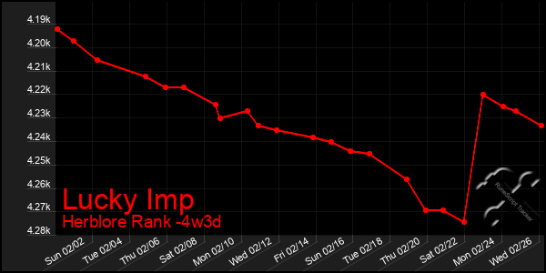 Last 31 Days Graph of Lucky Imp