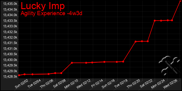 Last 31 Days Graph of Lucky Imp