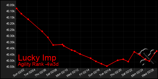 Last 31 Days Graph of Lucky Imp