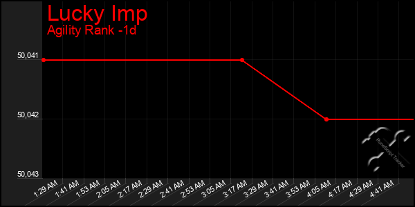 Last 24 Hours Graph of Lucky Imp