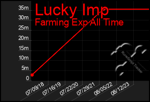 Total Graph of Lucky Imp