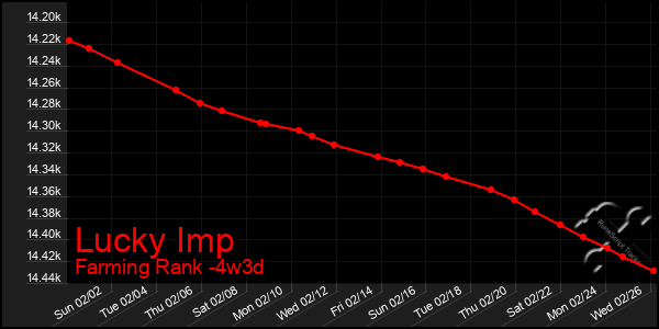 Last 31 Days Graph of Lucky Imp