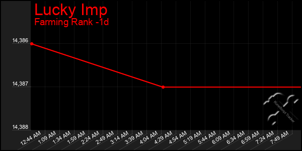 Last 24 Hours Graph of Lucky Imp