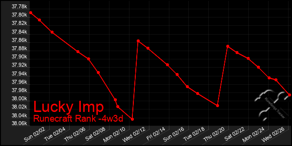 Last 31 Days Graph of Lucky Imp