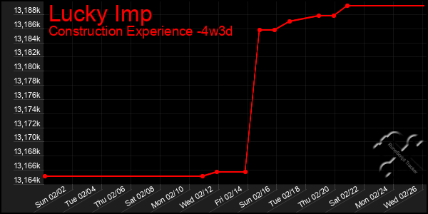 Last 31 Days Graph of Lucky Imp