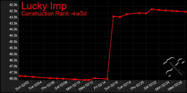 Last 31 Days Graph of Lucky Imp