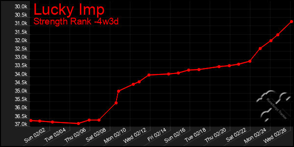 Last 31 Days Graph of Lucky Imp