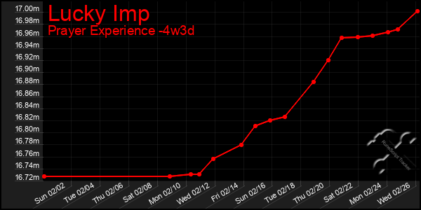 Last 31 Days Graph of Lucky Imp