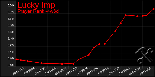 Last 31 Days Graph of Lucky Imp