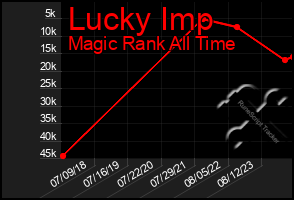 Total Graph of Lucky Imp