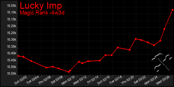 Last 31 Days Graph of Lucky Imp