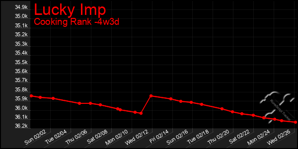 Last 31 Days Graph of Lucky Imp