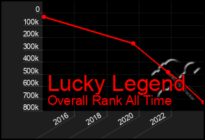 Total Graph of Lucky Legend