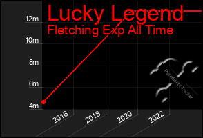 Total Graph of Lucky Legend