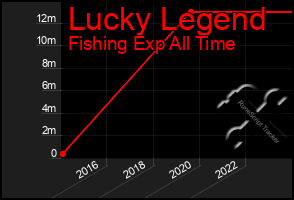 Total Graph of Lucky Legend