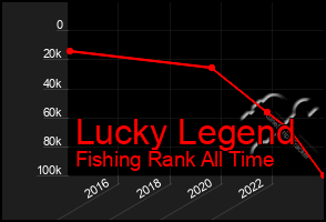 Total Graph of Lucky Legend