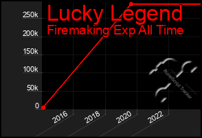 Total Graph of Lucky Legend