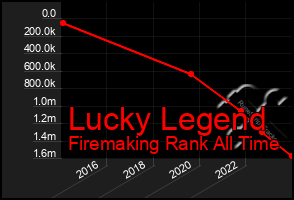 Total Graph of Lucky Legend